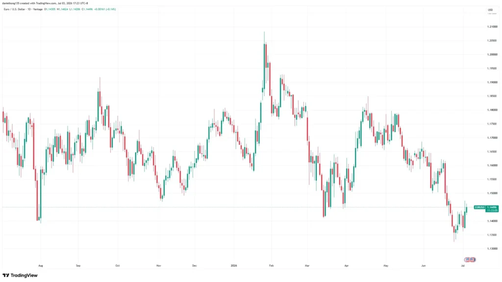 Daily EUR/USD candlestick chart from July 2025 to July 2026, showing volatile price movements, a peak above 1.20 in early 2026, and a decline to around 1.145 by early July.