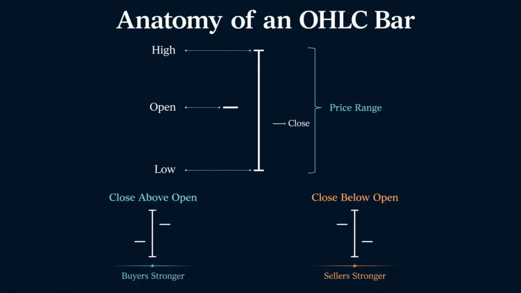 Diagram showing the anatomy of an OHLC bar, with the high, low, open, close, and full price range labelled, plus examples of bars where the close is above or below the open.