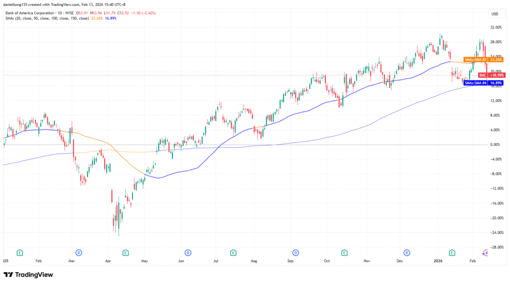 Chart 2 Bank of America daily stock price from January 2025 to Feb 2026