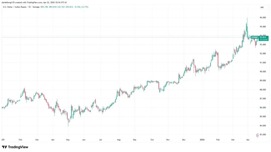 USD/INR price chart from January 2025 to April 2026