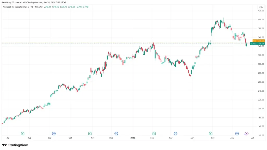 Image showing Alphabet 1 year price chart