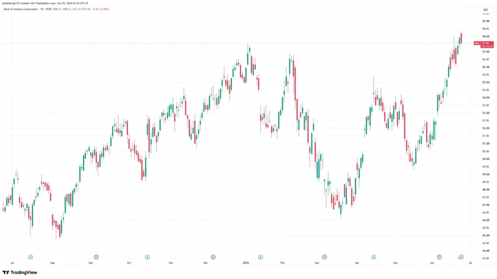 Bank of America daily stock price from June 2025 to June 2026