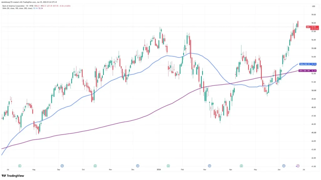 Bank of America technical analysis chart