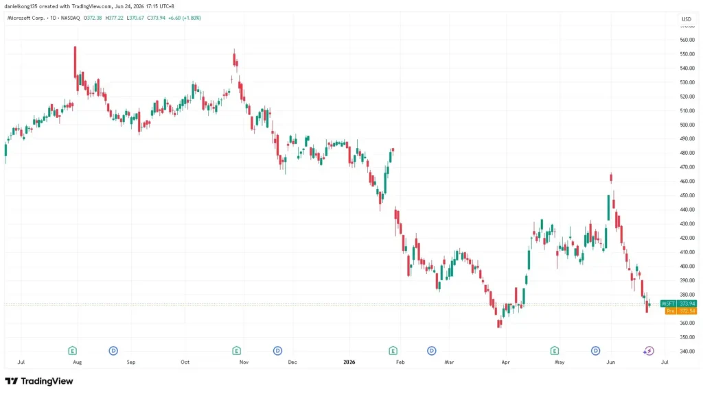 Image showing Microsoft 1 year price chart