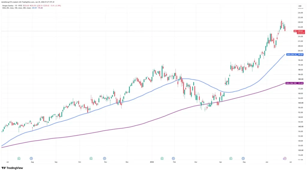 Morgan Stanley technical analysis chart