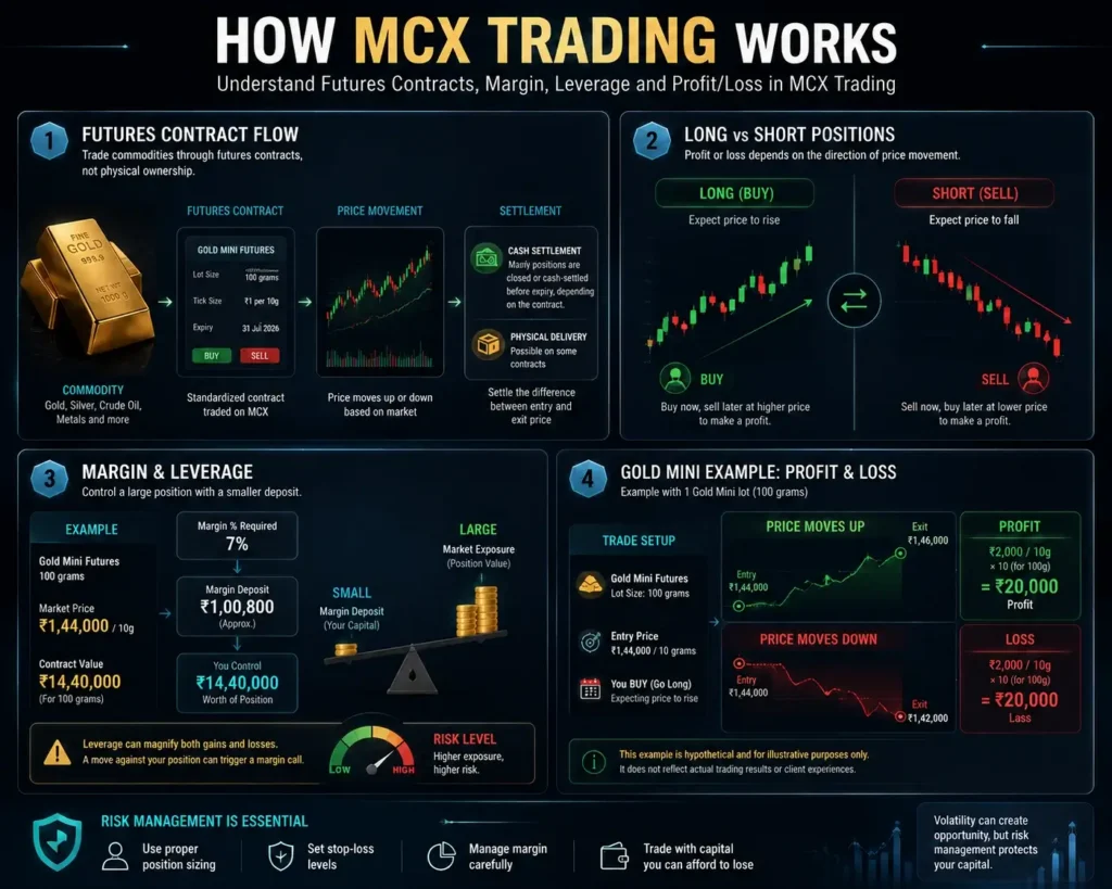 Infographic explaining how MCX trading works, including futures contracts, long and short positions, margin, leverage, and a Gold Mini profit-and-loss example.