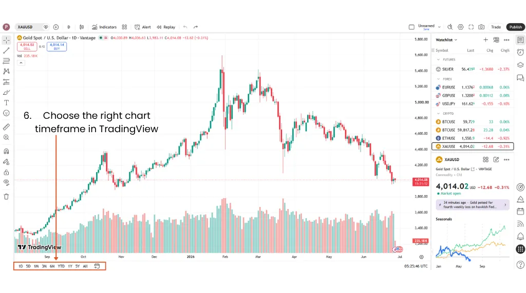 how to trade gold in tradingview step 6 choose the right chart timeframe in tradingview