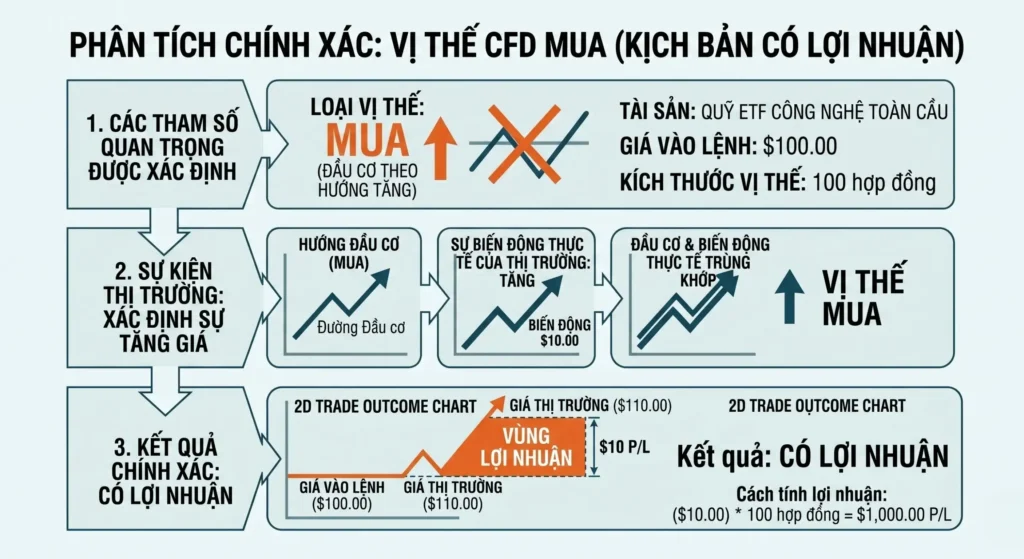 How Contract for Difference (CFD) Works