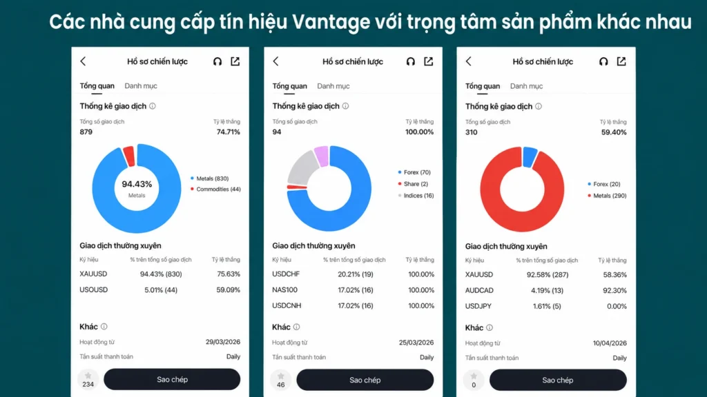 Three mobile screens showing different投资 strategy profiles with pie charts and transaction stats, titled Hồ sơ chiến lược, illustrating diverse asset allocations (Metals, Commodities, Forex, Indices).