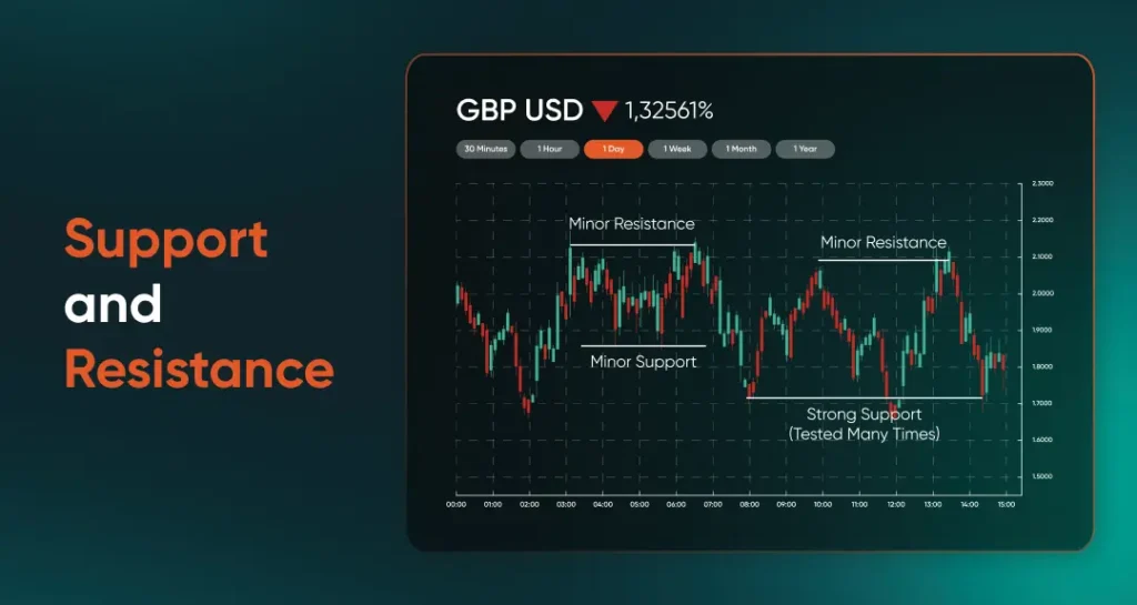 support-and-resistance-chart