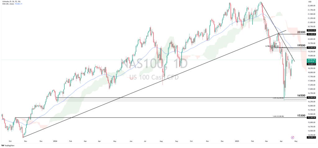 Nasdaq-100 daily price chart