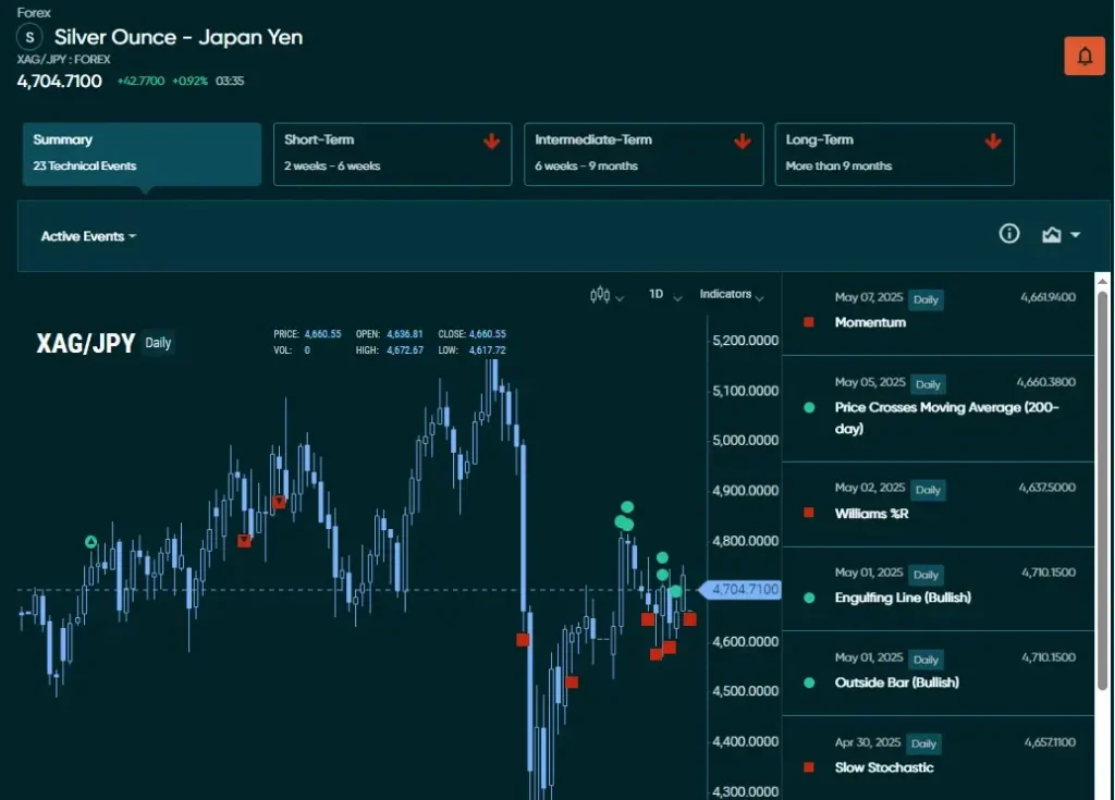 Vantage Technical Insights (XAGJPY)