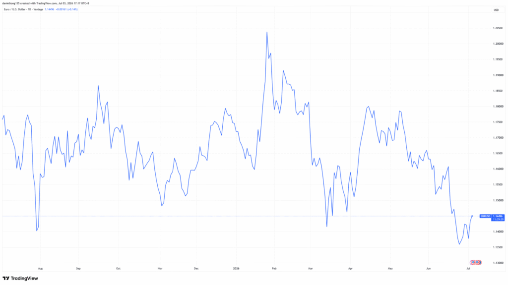 screenshot of EUR/USD daily line chart from TradingView 