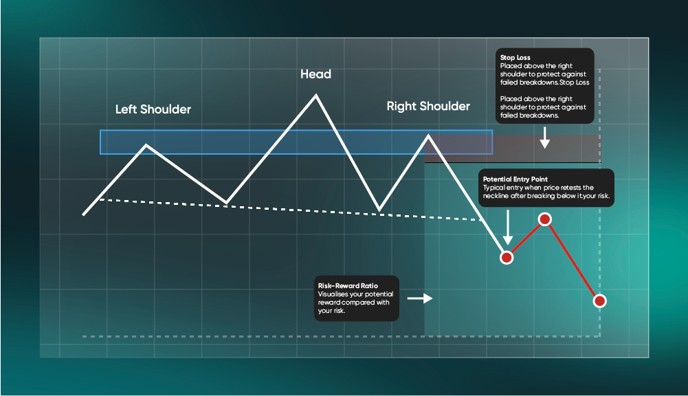 1. Red Box
Stop Loss
Placed above the right shoulder to protect against failed breakdowns.
2. Green Box
Risk–Reward Ratio
Visualises your potential reward compared with your risk.
3. Red Arrow
Potential Entry Point
Typical entry when price retests the neckline after breaking below it.