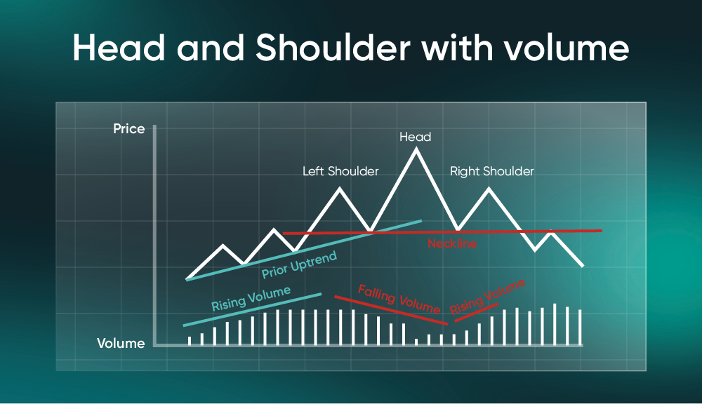 Left Shoulder – The price rallies, then pulls back.
Head – A stronger rally reaches a new high, then pulls back again.
Right Shoulder – A smaller rally fails to beat the head’s height, showing weakening buying pressure.
Neckline – The support line beneath the swings slightly downward. When price breaks below it, the pattern confirms.