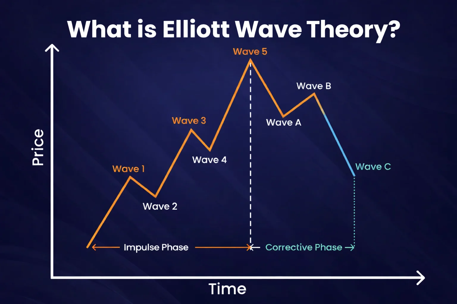 What Is the Elliott Wave Theory? A Comprehensive Guide 