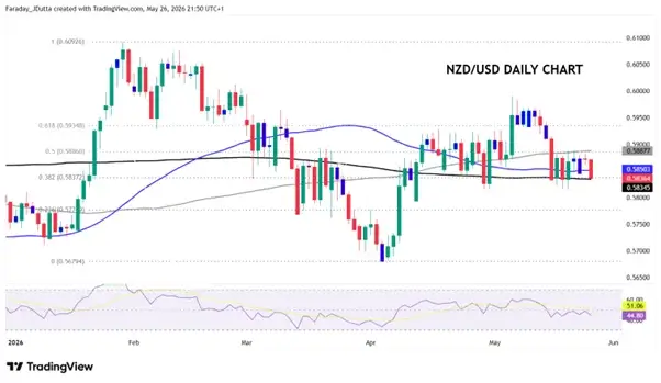 NZD/USD daily price chart