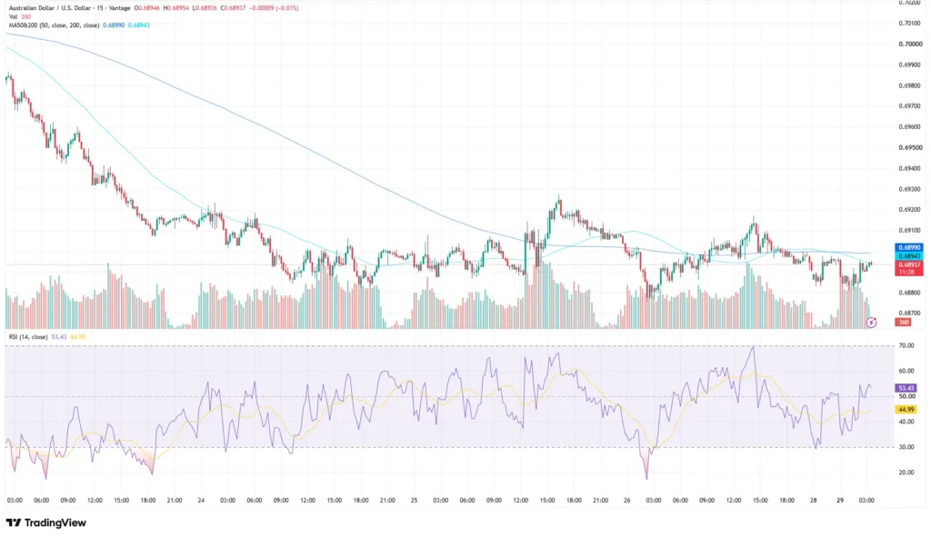 AUD to USD price chart as of June 29, 2026