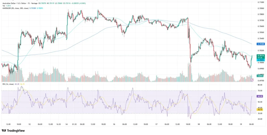 AUD to USD chart as of June 19, 2026