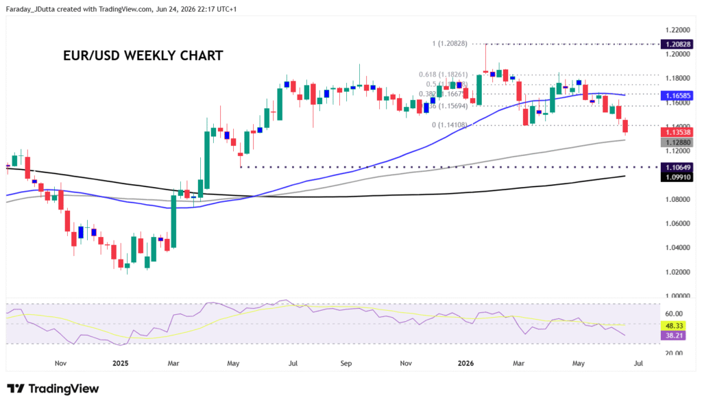 EUR/USD weekly price chart