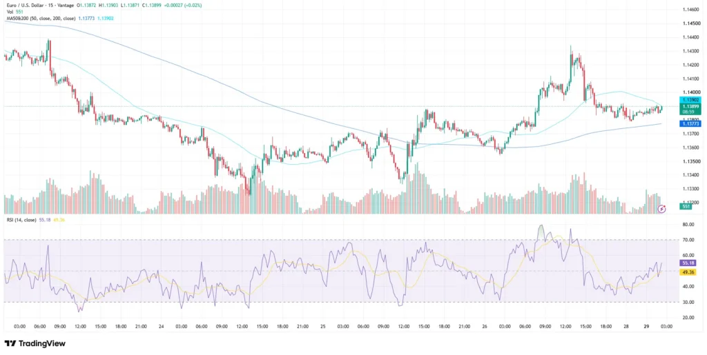 EURUSD chart as of June 29, 2026