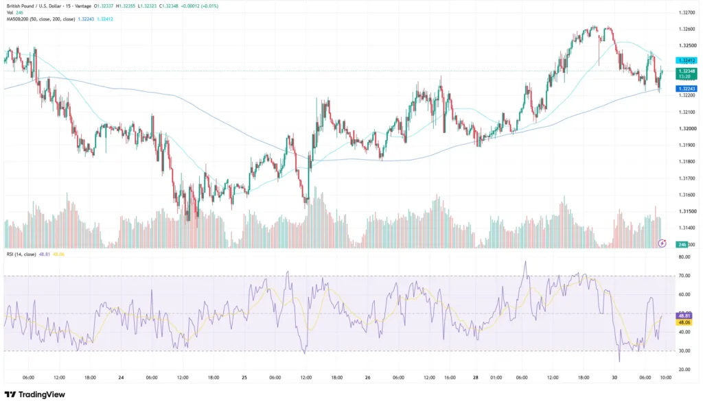GBPUSD chart as of June 30, 2026
