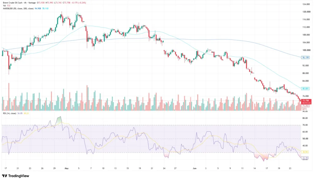 Brent Crude Oil price chart as of June 26, 2026