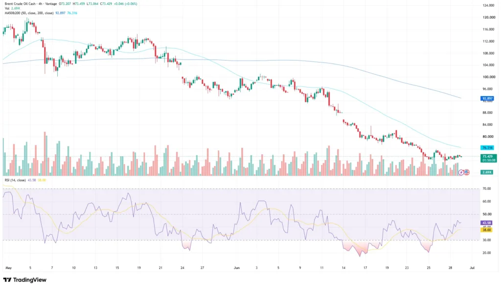 Brent Crude Oil price chart as of June 30, 2026