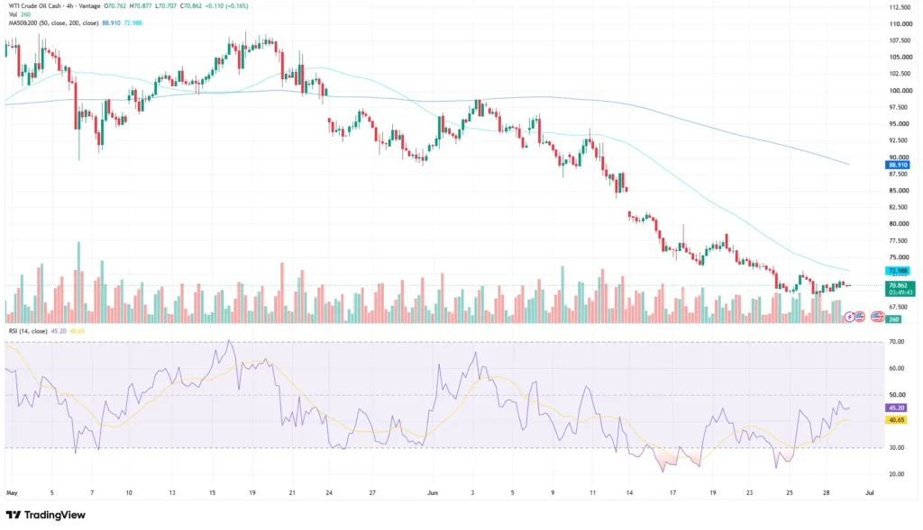 WTI Crude Oil price chart as of June 30, 2026