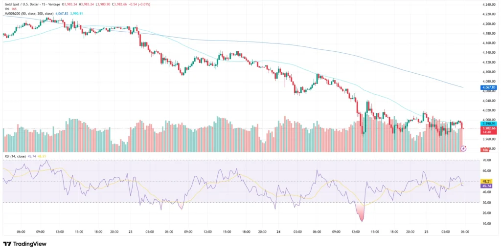 Gold price chart as of June 25, 2026