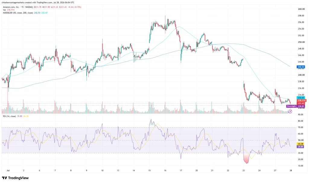Amzn stock price chart as of July 28, 2026