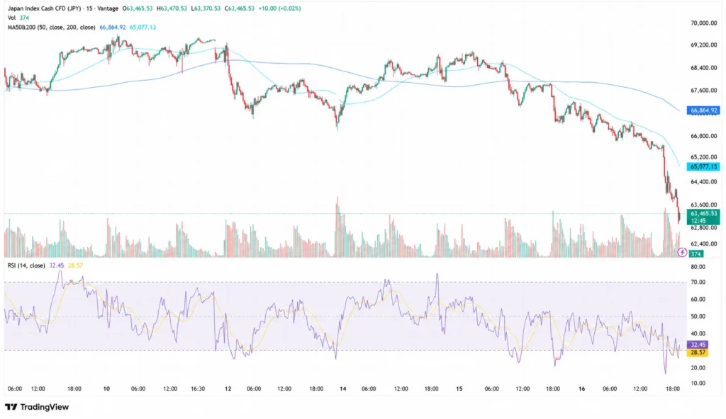 Nikkei225 chart as of July 17, 2026
