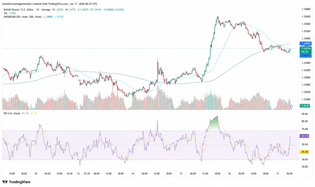 GBPUSD chart as of July 17, 2026
