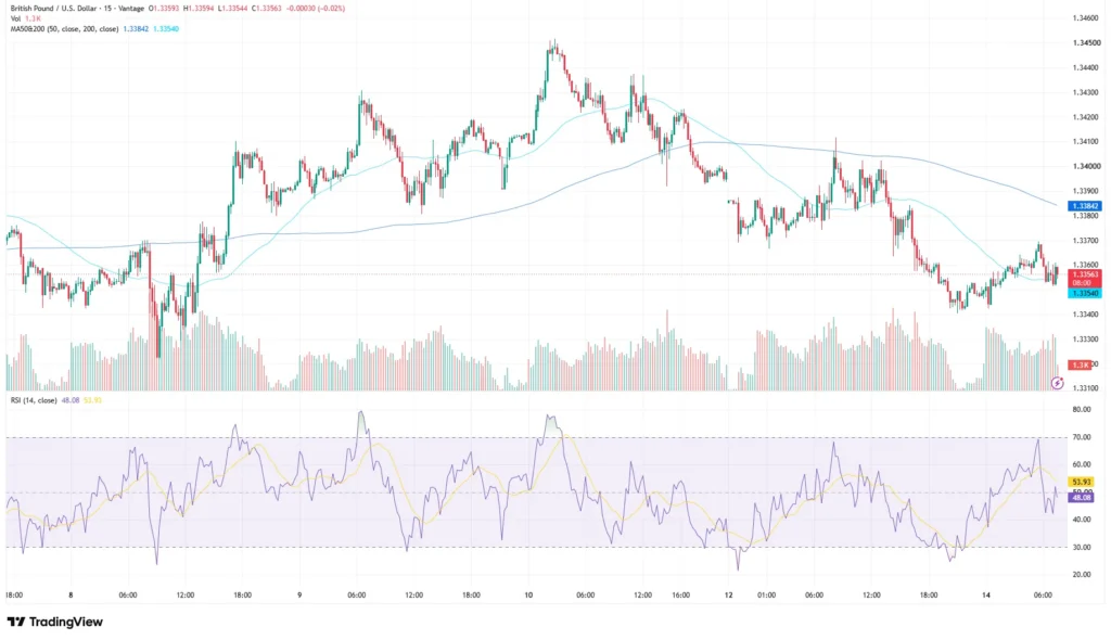 GBPUSD chart as of July 14, 2026