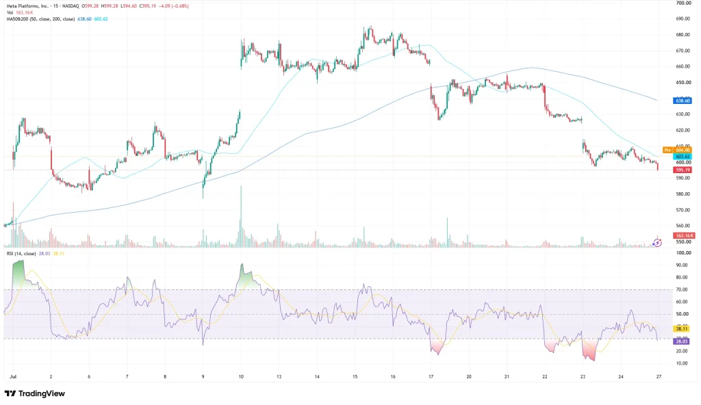 META stock price chart as of July 27, 2026