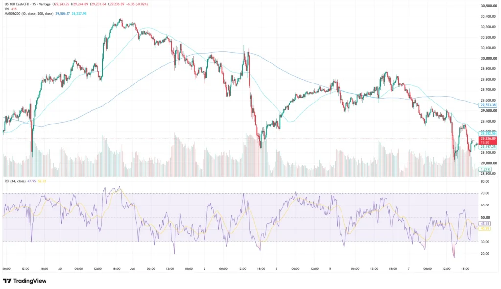 Nasdaq index price chart as of July 8, 2026