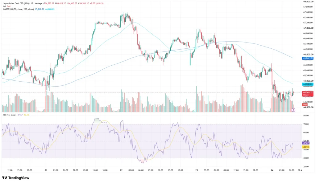 Nikkei 225 price chart as of July 24, 2026