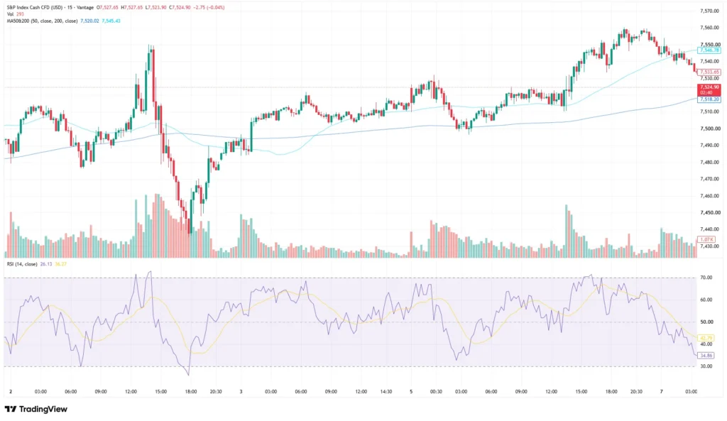 S&P500 index fund price chart as of July 7, 2026