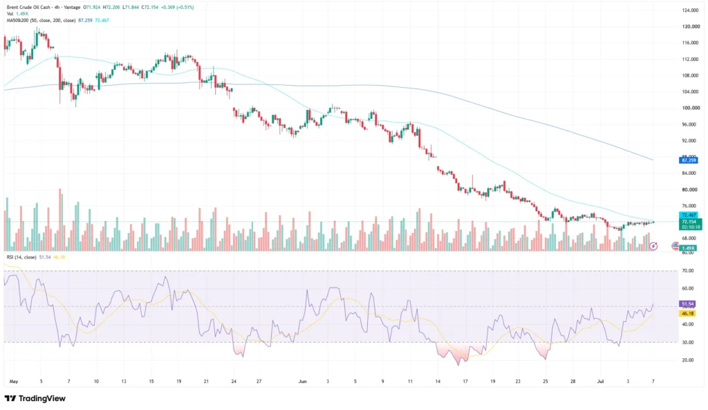 Brent Crude Oil price chart as of July 7, 2026