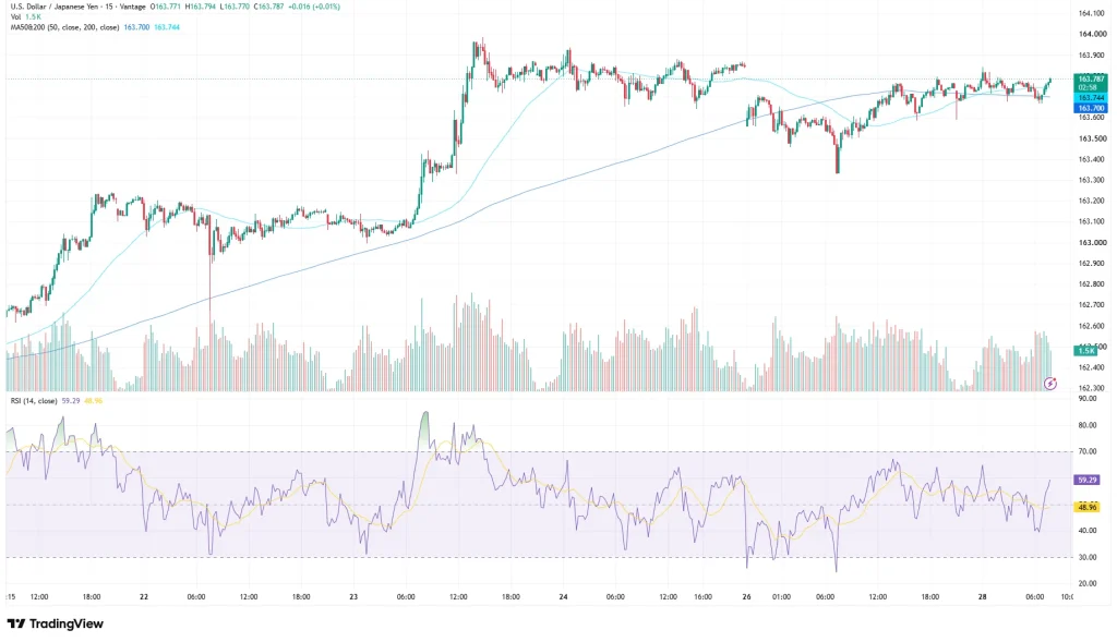 USDJPY chart as of July 28, 2026