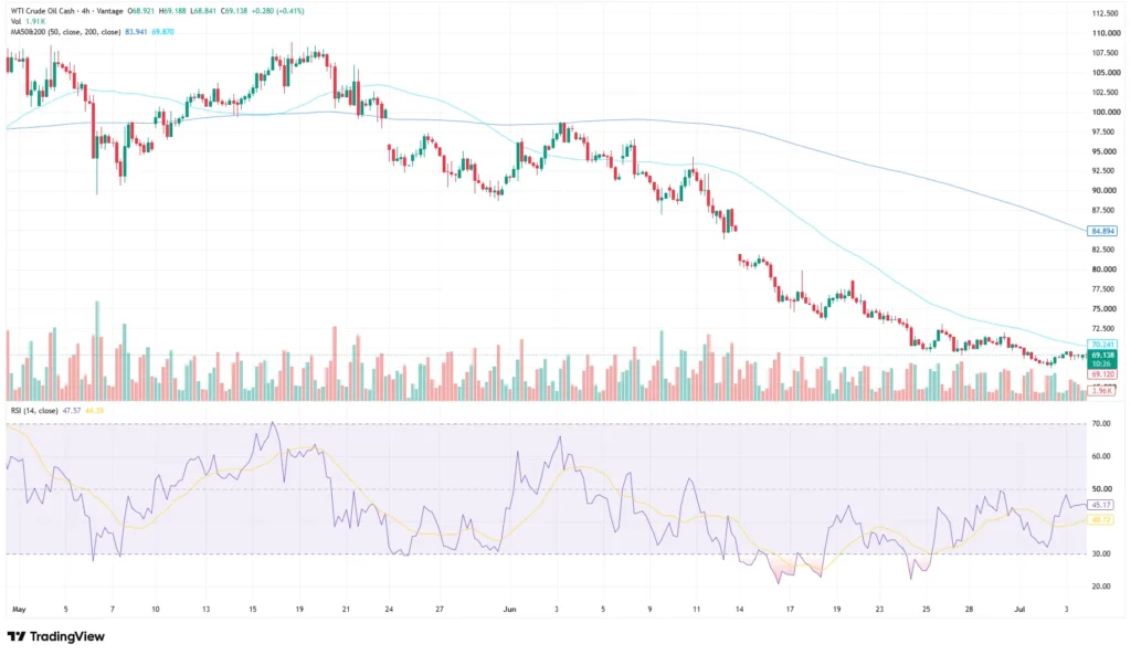 WTI Crude Oil price chart as of July 7, 2026