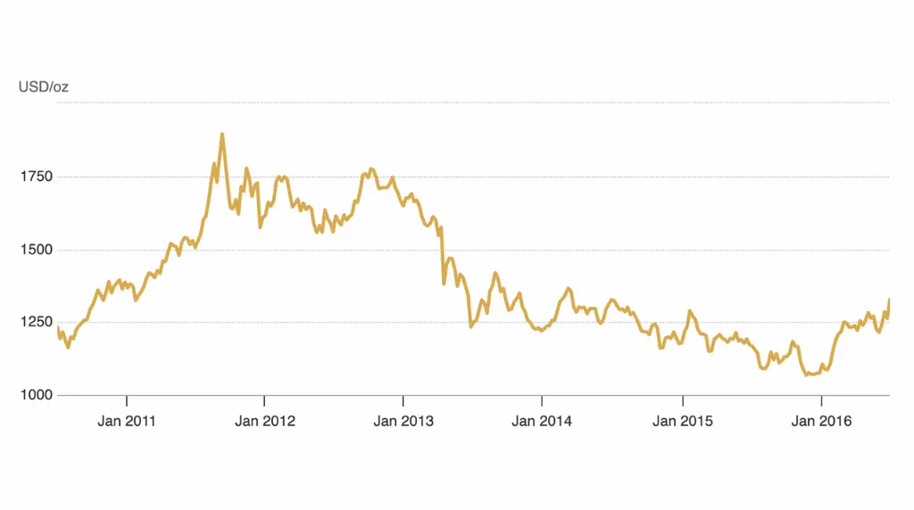 World Gold Council gold spot prices 2010-2016
