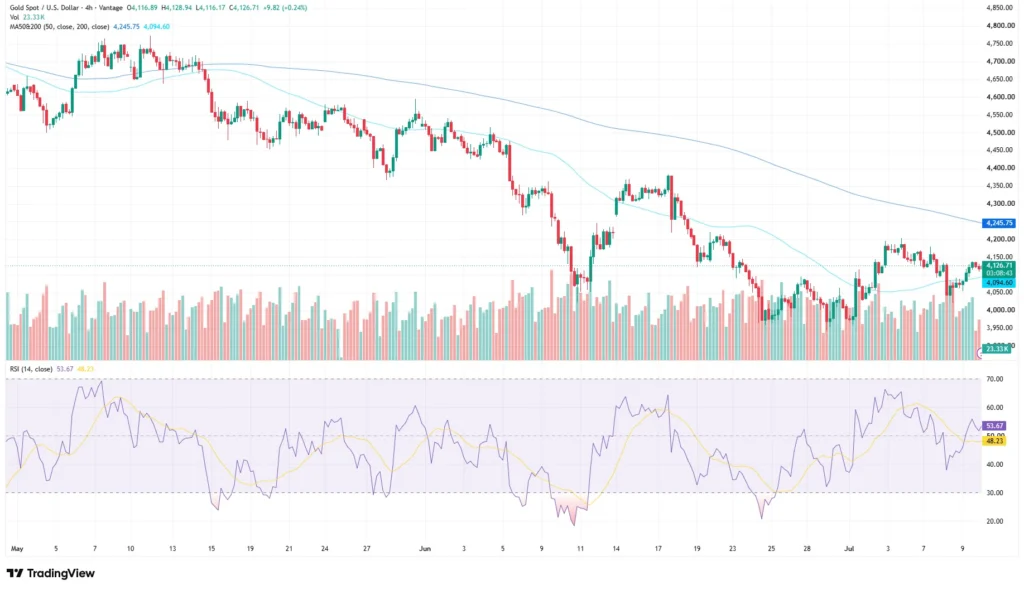Gold price news chart as of July 19, 2026