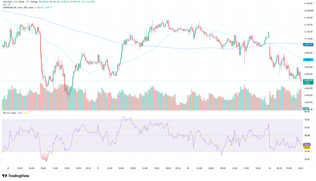 Gold price chart as of July 13, 2026