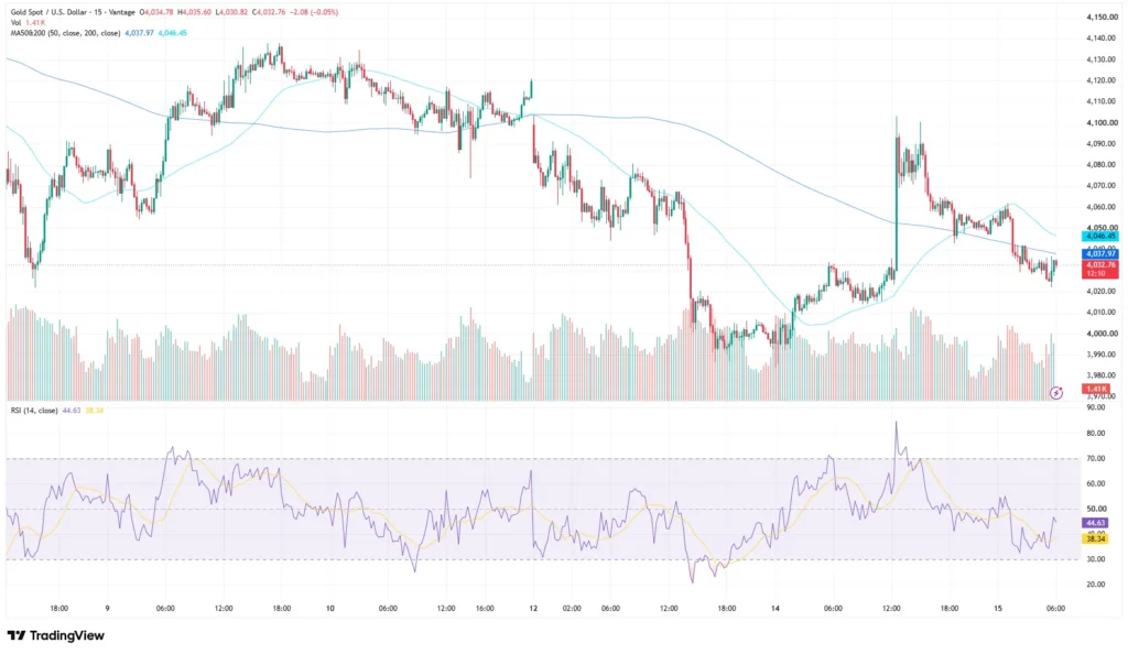 Gold price chart as of July 15, 2026
