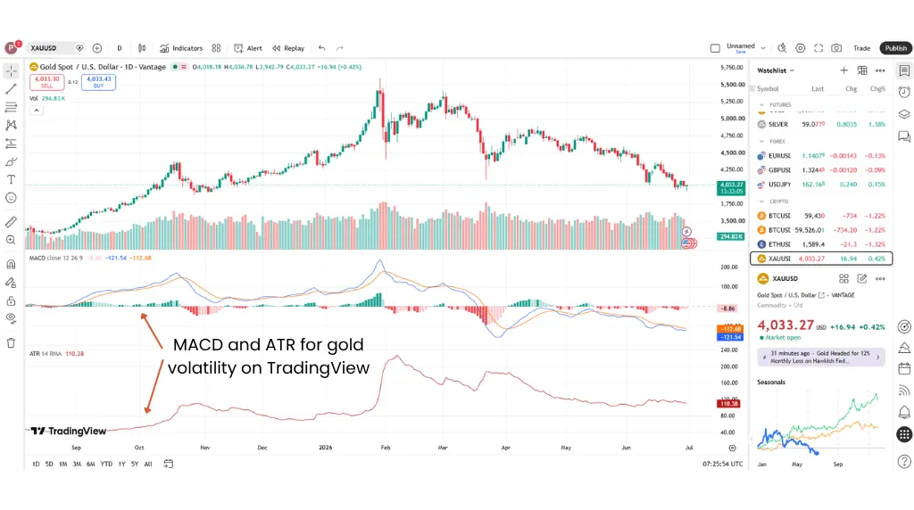 how to trade gold in tradingview MACD and ATR for gold volatility on TradingView