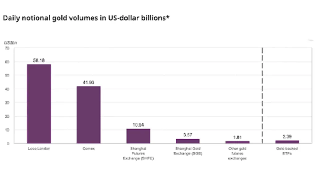 screenshot of the daily notional gold volumes bar chart from World Gold Council