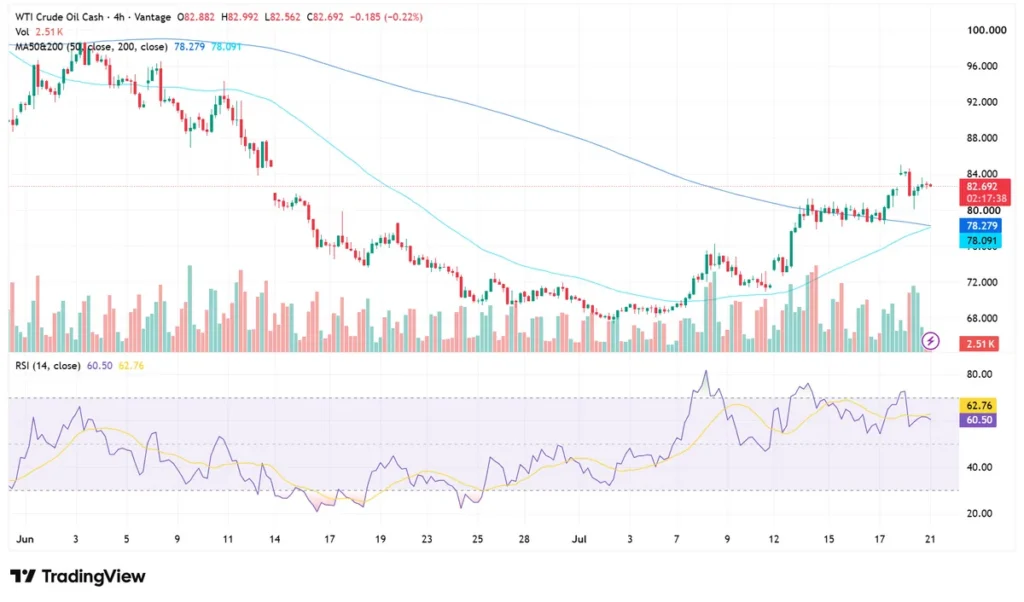USOUSD price chart as of July 22, 2026